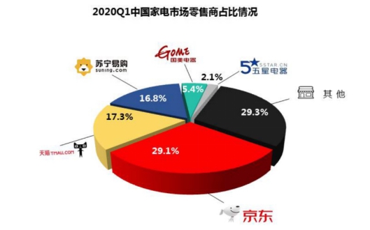 每天高達500人駐場支持 家電廠商助力京東618空調(diào)銷售井噴